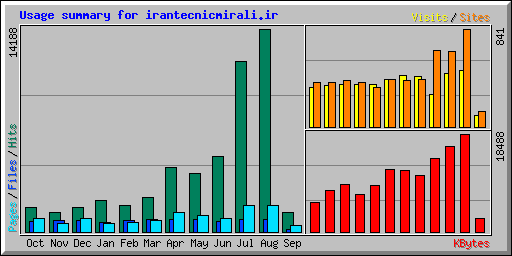 Usage summary for irantecnicmirali.ir